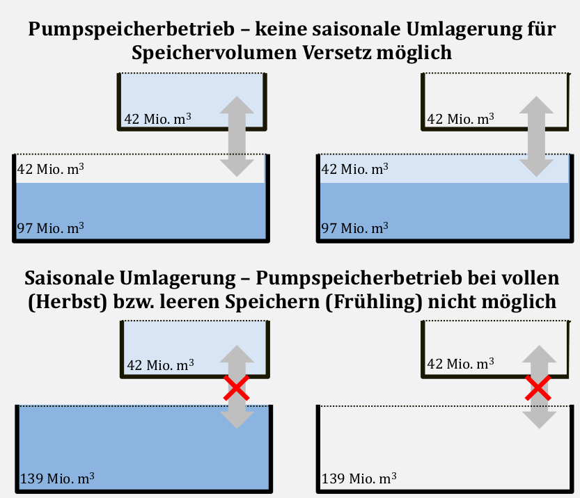 aus: Dr. Jürgen Neubarth, Energiewirtschaftliche Einordnung Pumpspeicherkraftwerk Versetz mit Speicher Platzertal